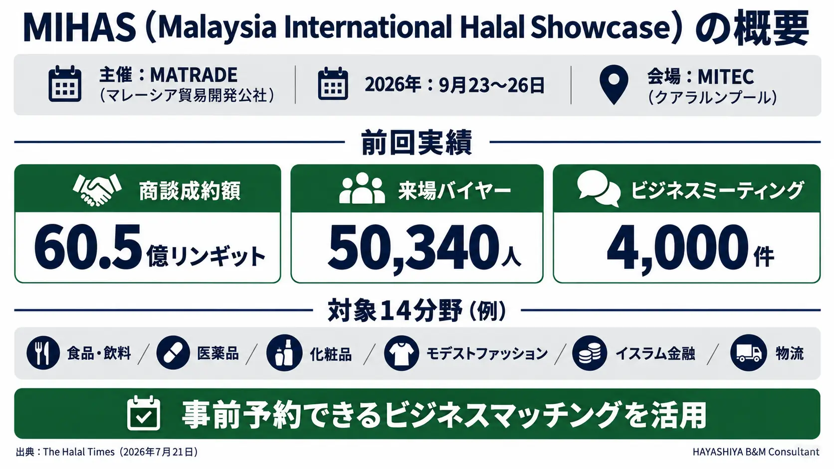 ハラール展示会MIHAS 2026の開催概要を示した図