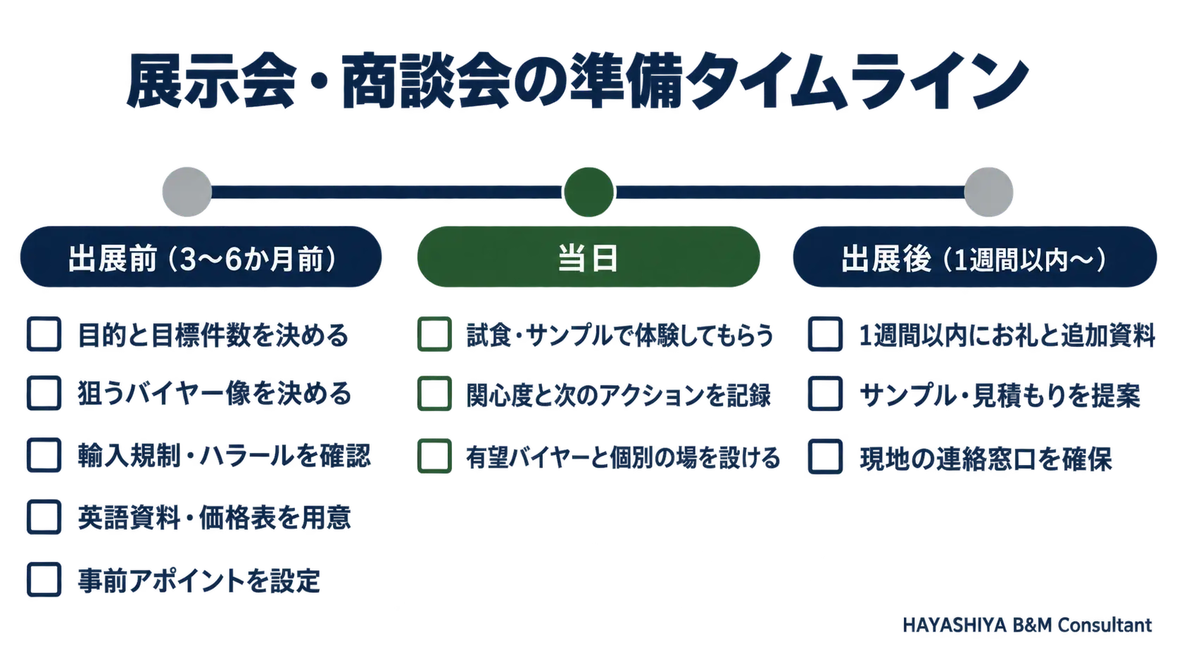 展示会の出展前・当日・出展後の準備の流れを示したタイムライン図