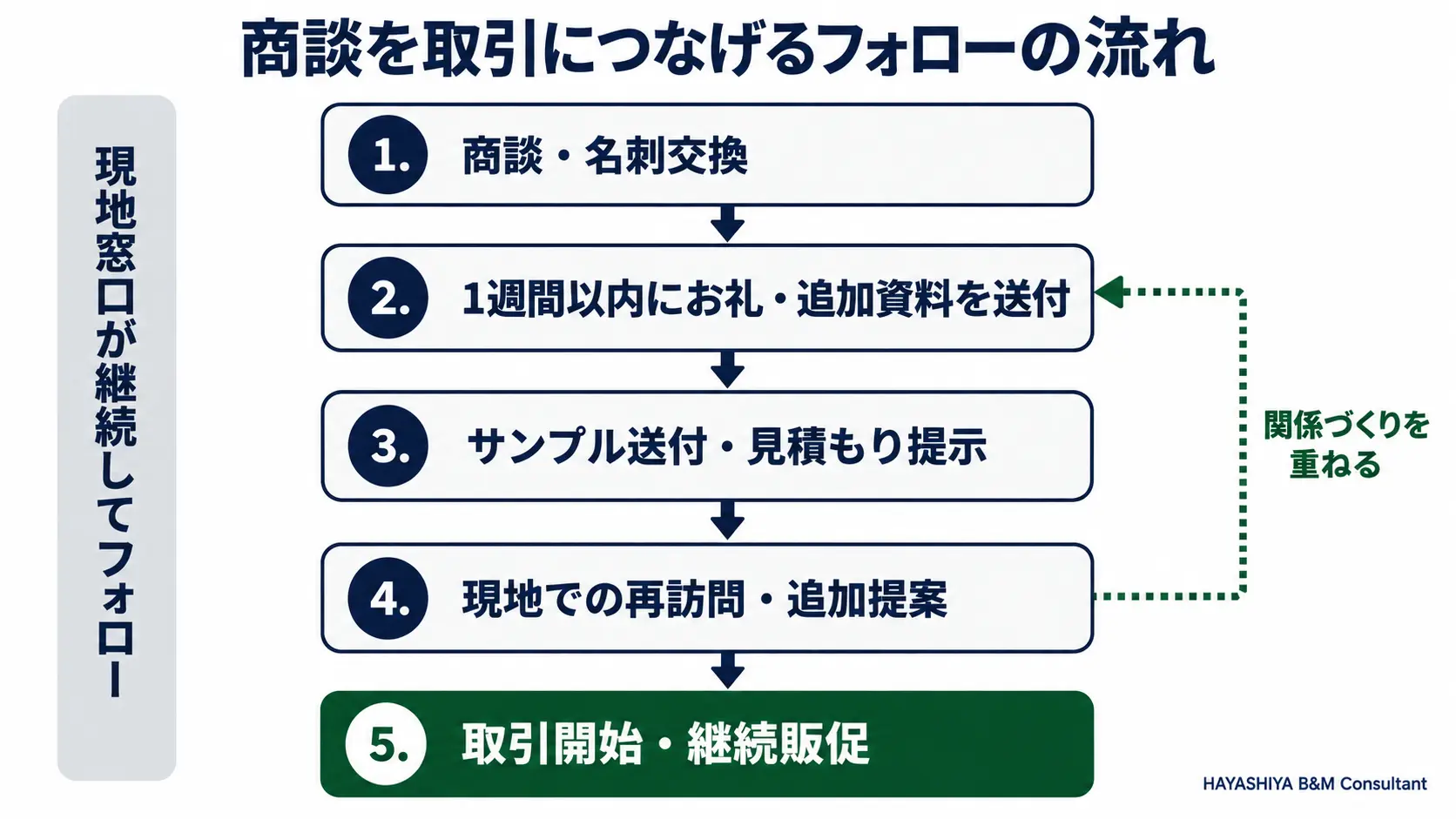 商談後フォローの流れを示したフローチャート