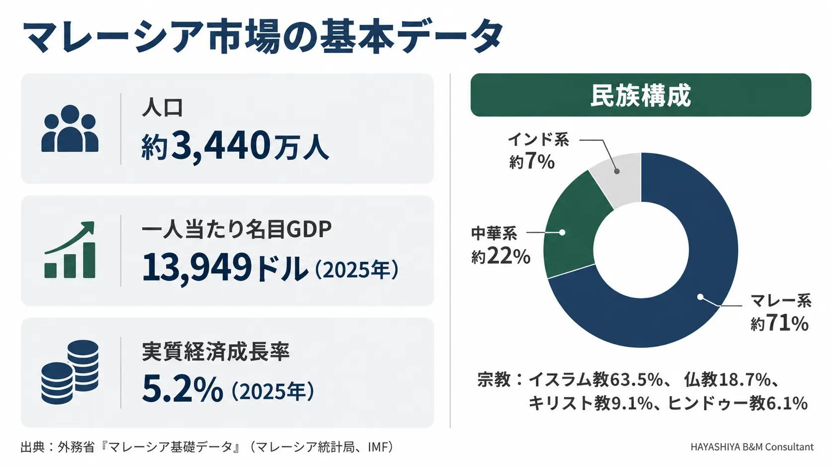 マレーシア市場の基本データ(人口・民族構成・宗教・一人当たりGDP)の図