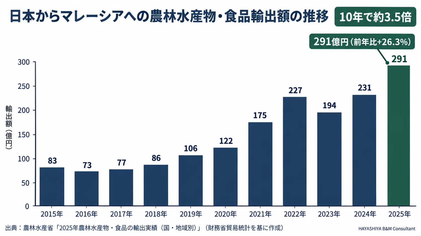 日本からマレーシアへの農林水産物・食品の輸出額の推移(2015年83億円から2025年291億円)