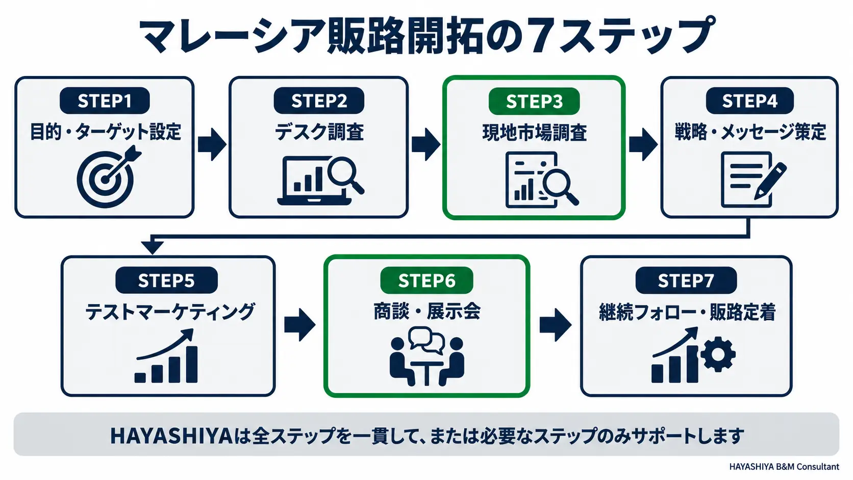 マレーシア販路開拓の7ステップを示したフローチャート