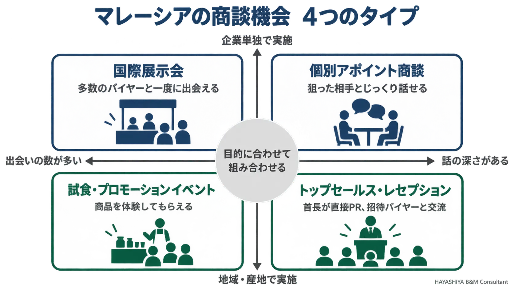 マレーシアで活用できる商談機会の種類をまとめた図