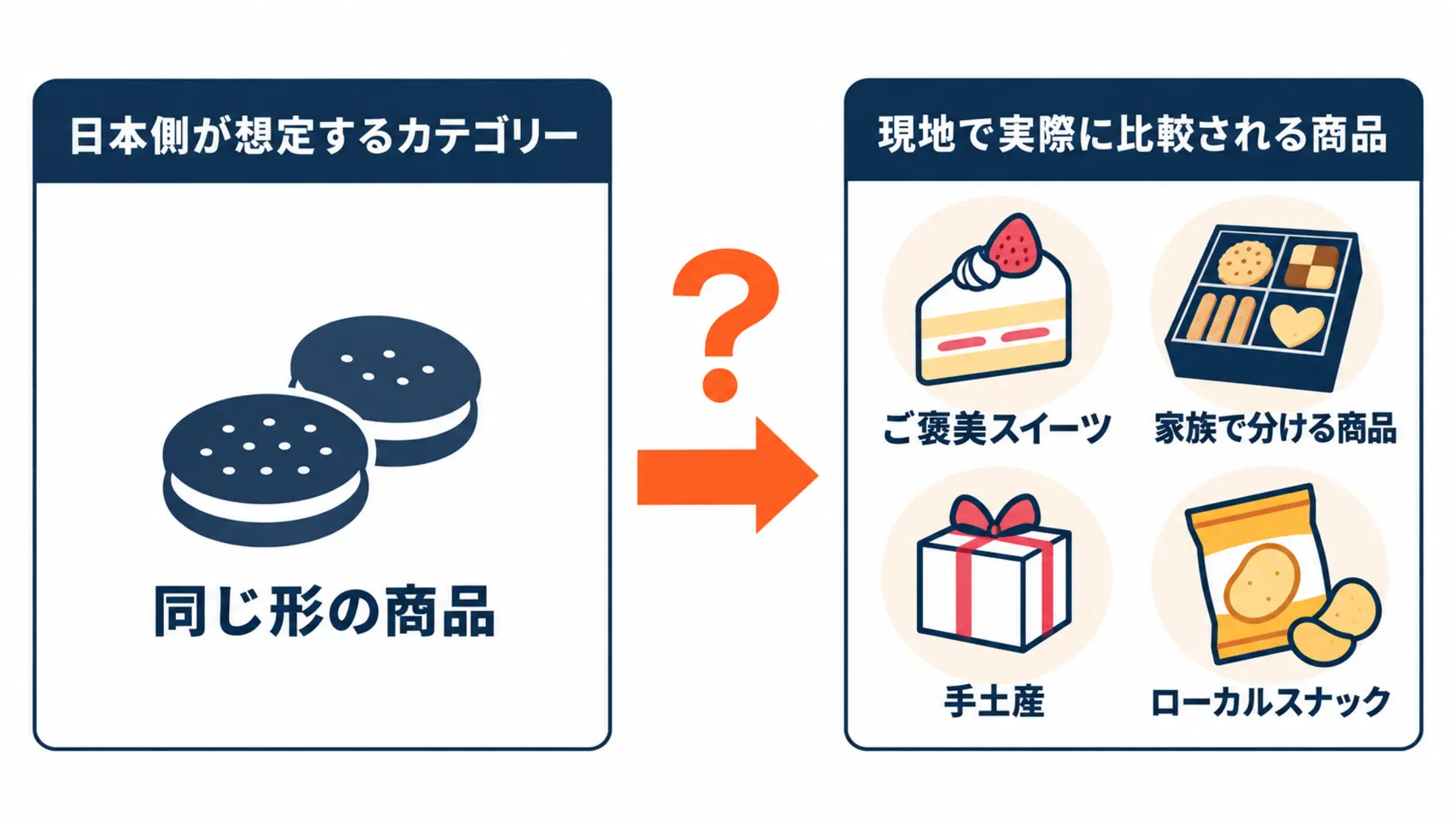想定するカテゴリーと現地での比較対象の違いを示した図