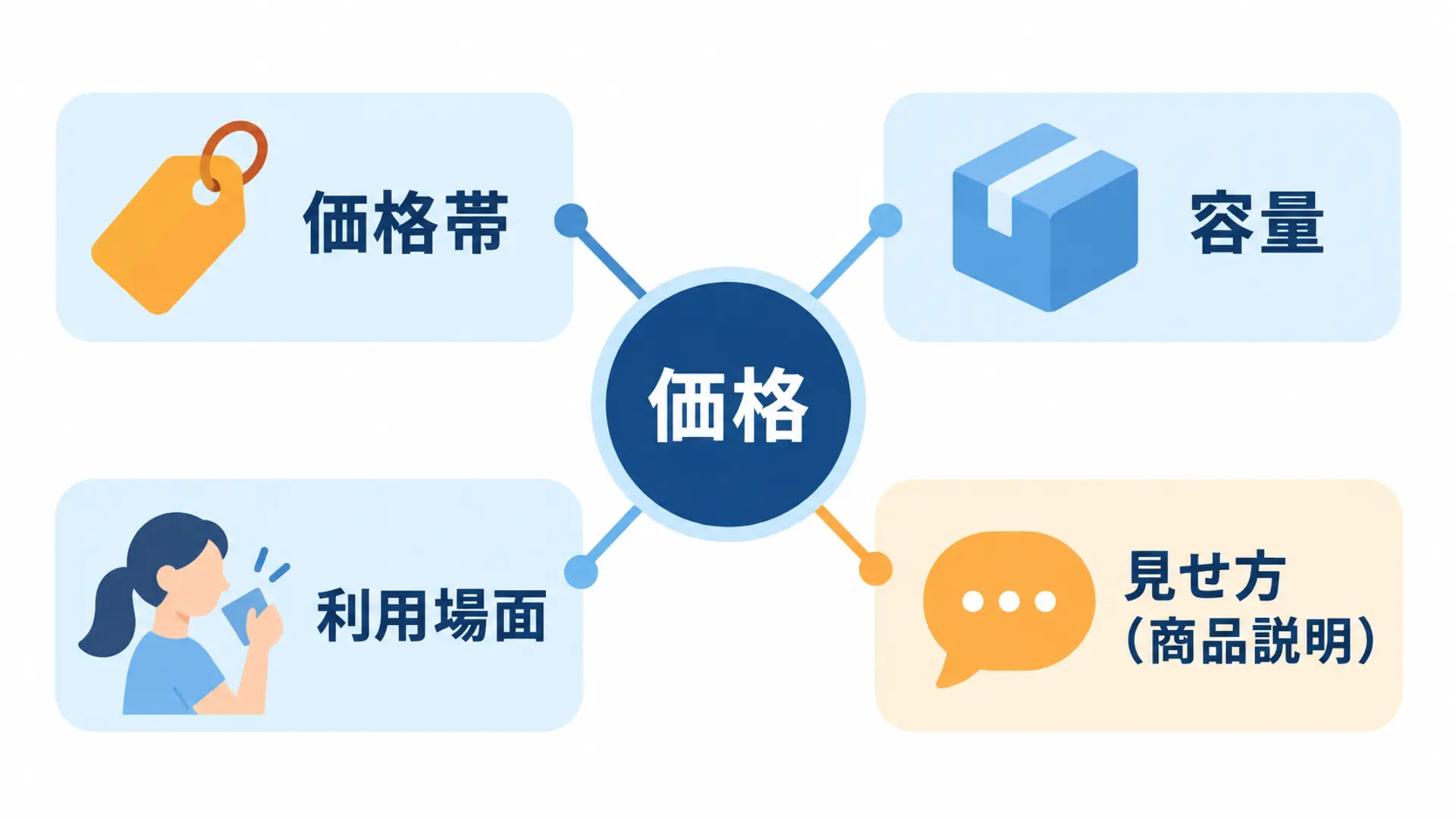 価格を見る4つの視点を示した図