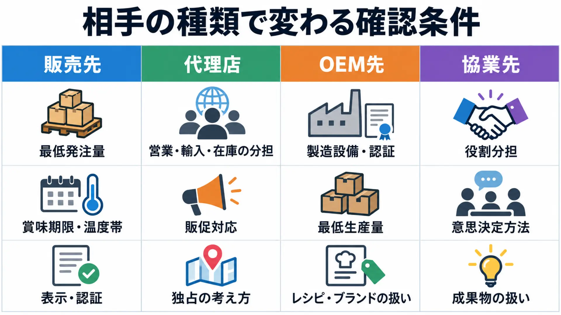 販売先・代理店・OEM先・協業先のパートナーの種類を比較した図