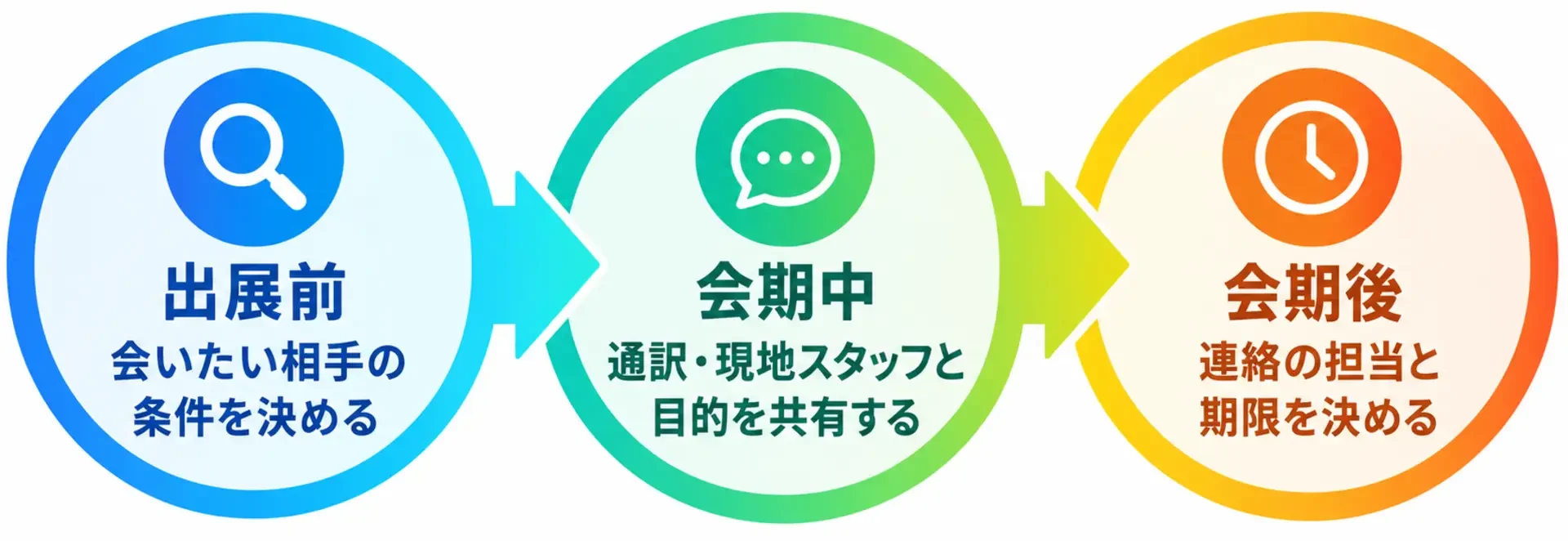 展示会を成果につなげる3つの段階を示した図
