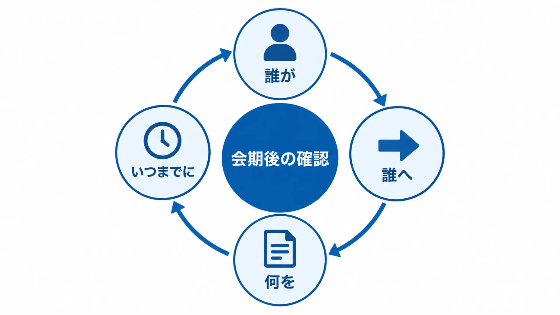 会期後の連絡で確認する事項を示した図